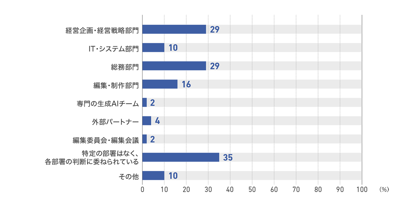 【図47】従業員50人未満の企業の生成AI導入決定部署(49社)