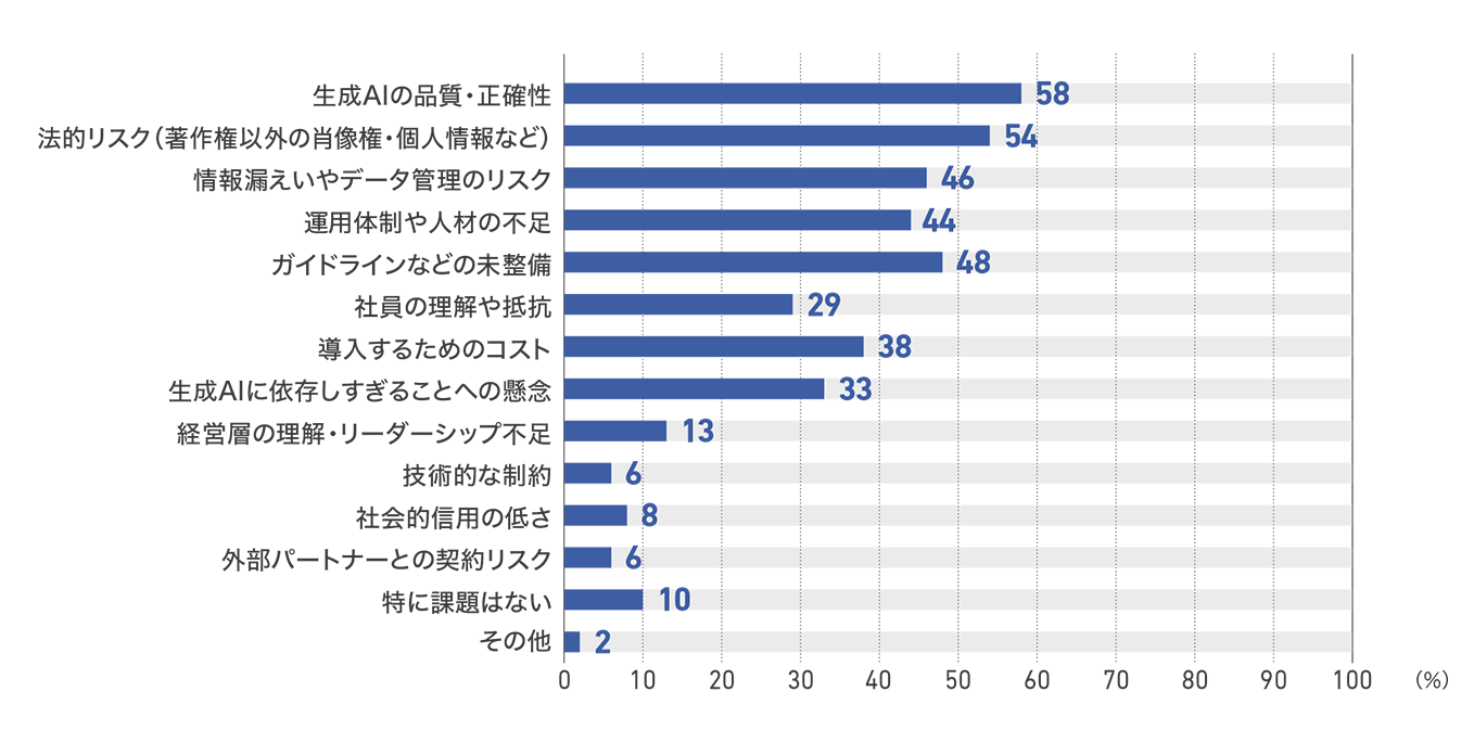 【図72】従業員50人未満の企業の生成AI活用の課題(48社)