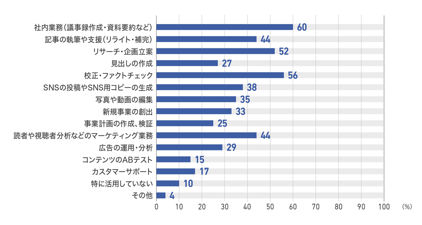 【図90】従業員50人未満の企業の生成AIの5年後の用途(48社)