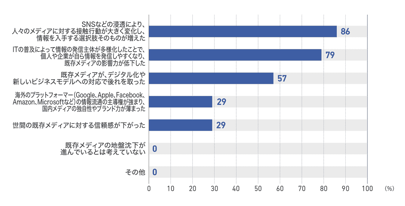 【図2】新聞社が考える地盤沈下の要因(14社)