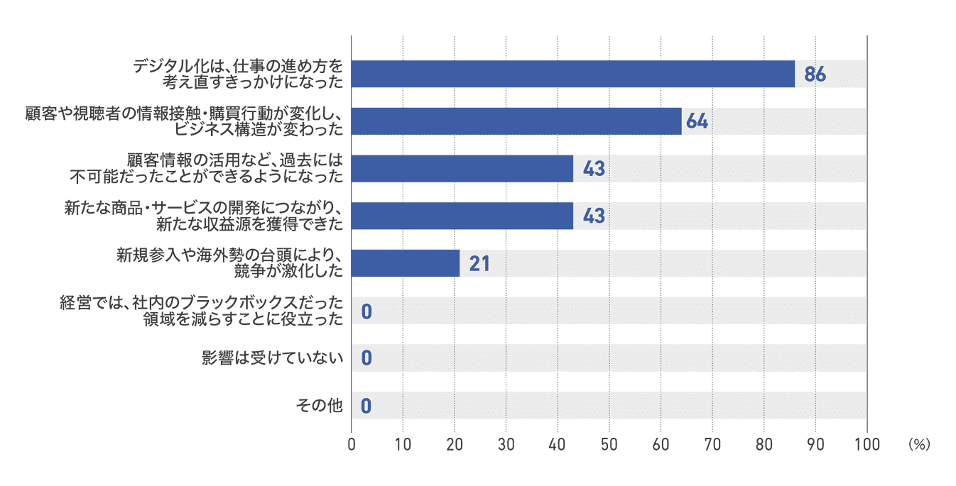 【図12】新聞社のインターネットとデジタル化の影響(14社)