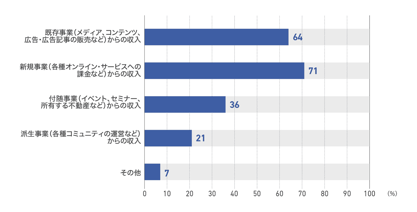【図24】新聞社が今後の成長を最も期待する事業(14社)