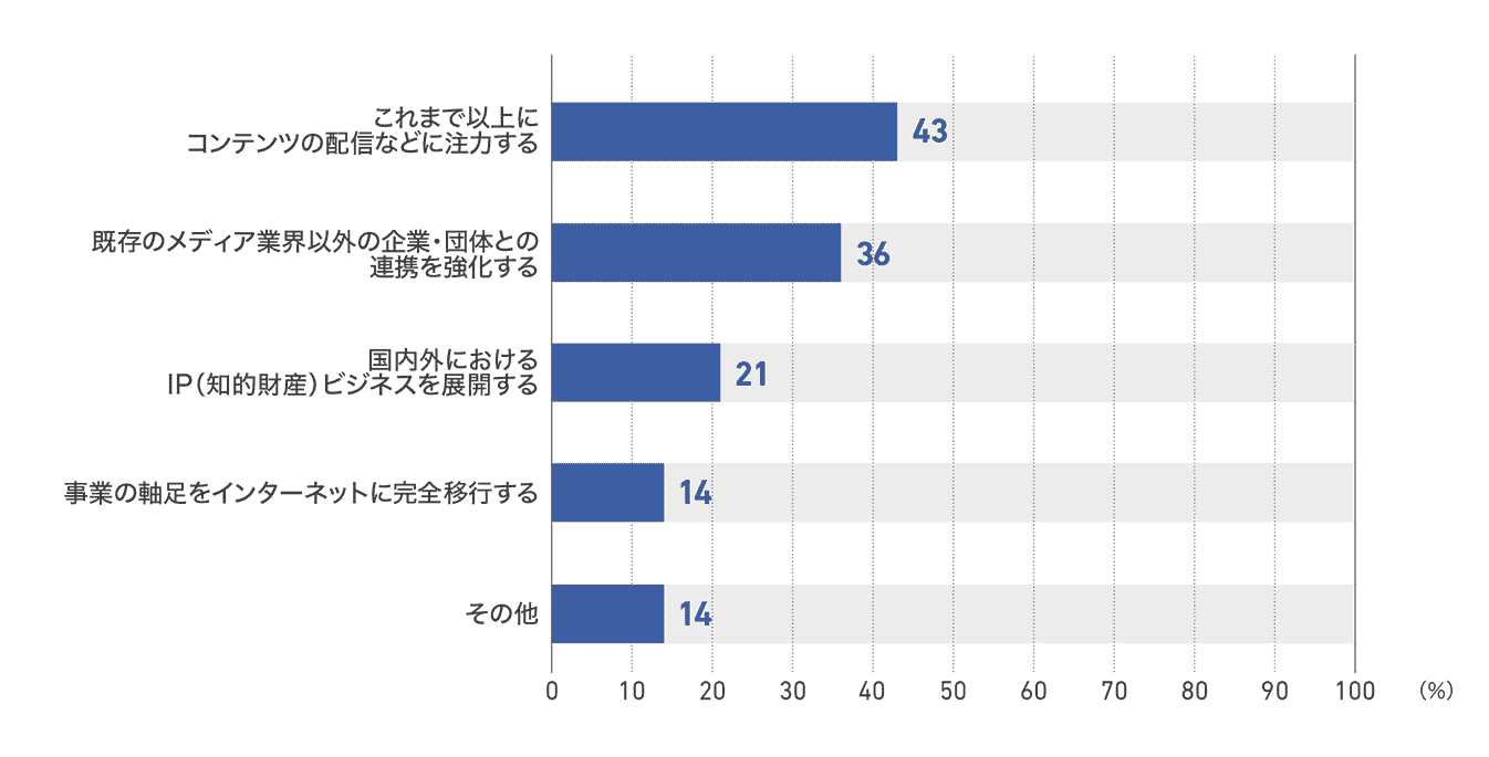 【図34】新聞社の未来の方向性(14社)