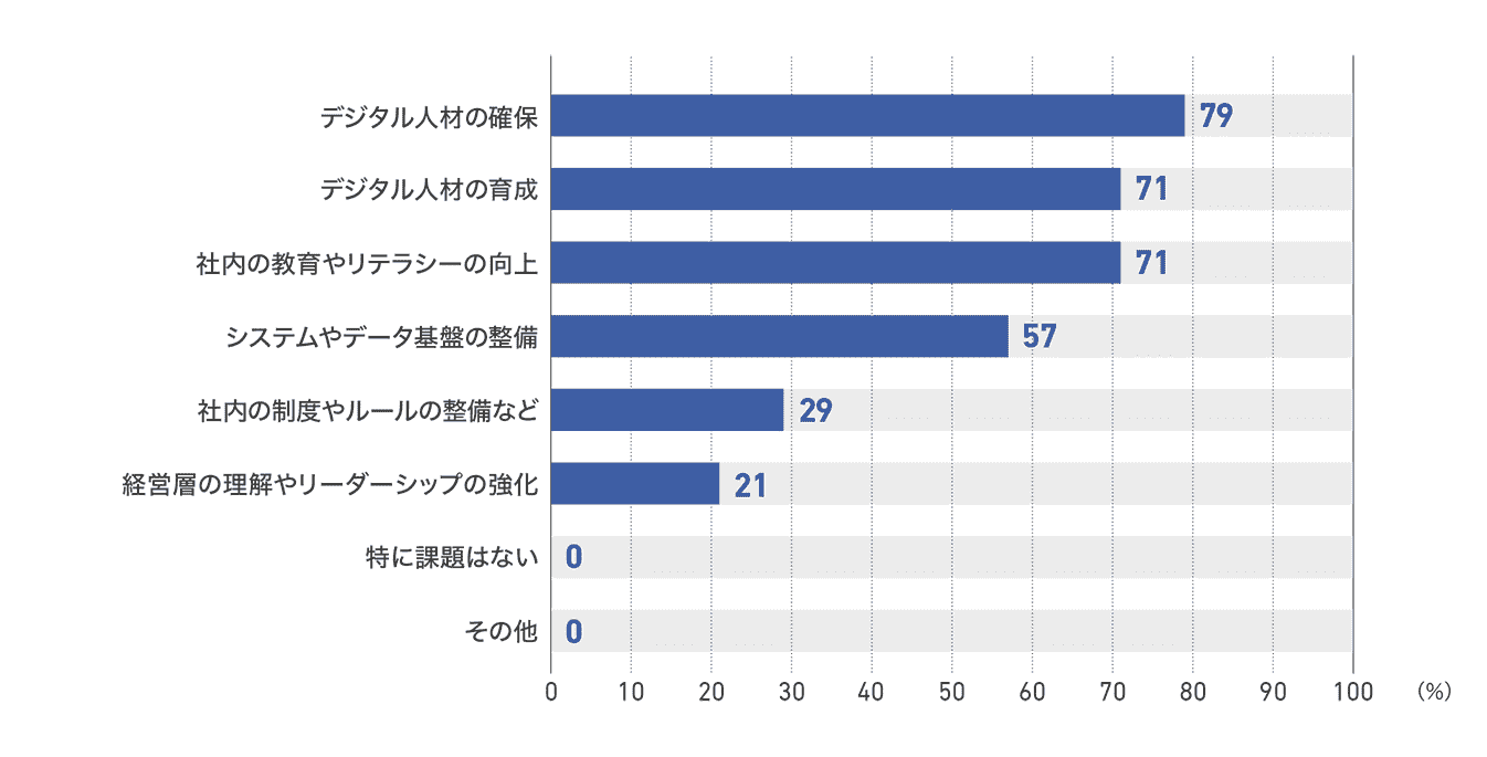 【図46】新聞社のDX化の最重要課題(14社)