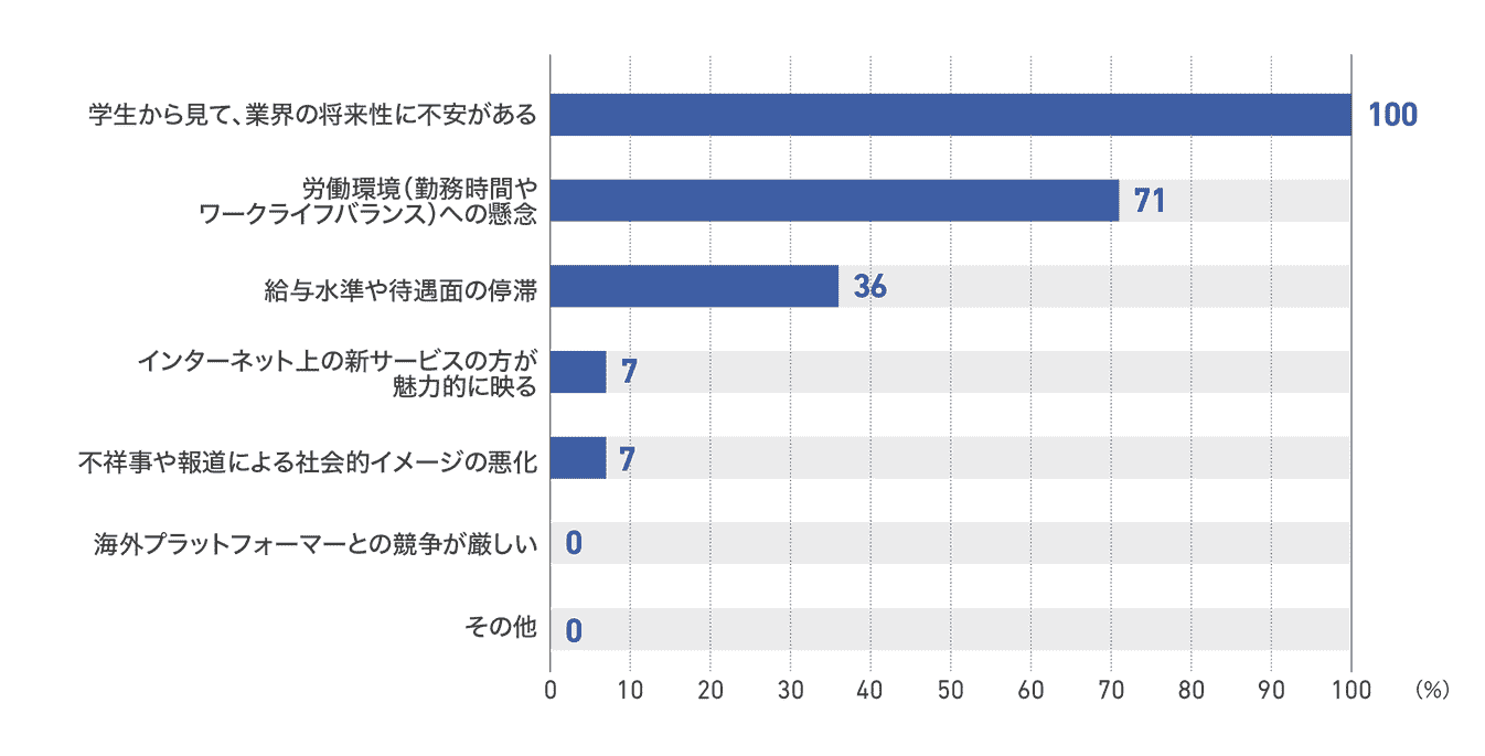 【図66】新聞社における学生の就職先として不人気の理由(14社)