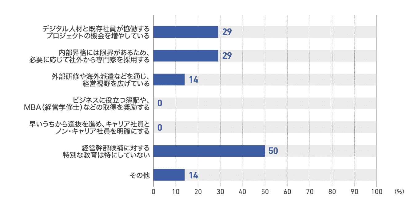 【図76】新聞社の経営幹部候補の育成内容(14社)