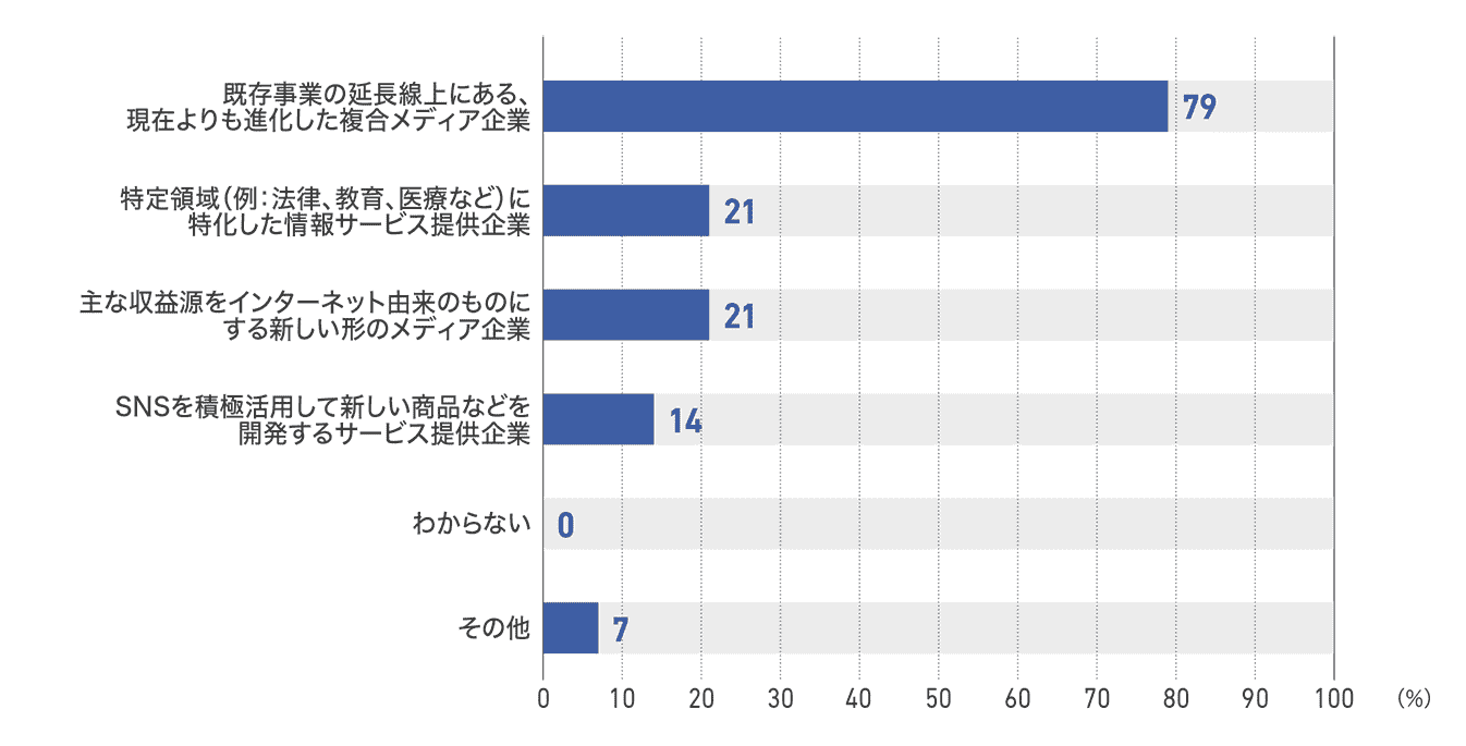 【図86】新聞社の5年後の事業内容(14社)
