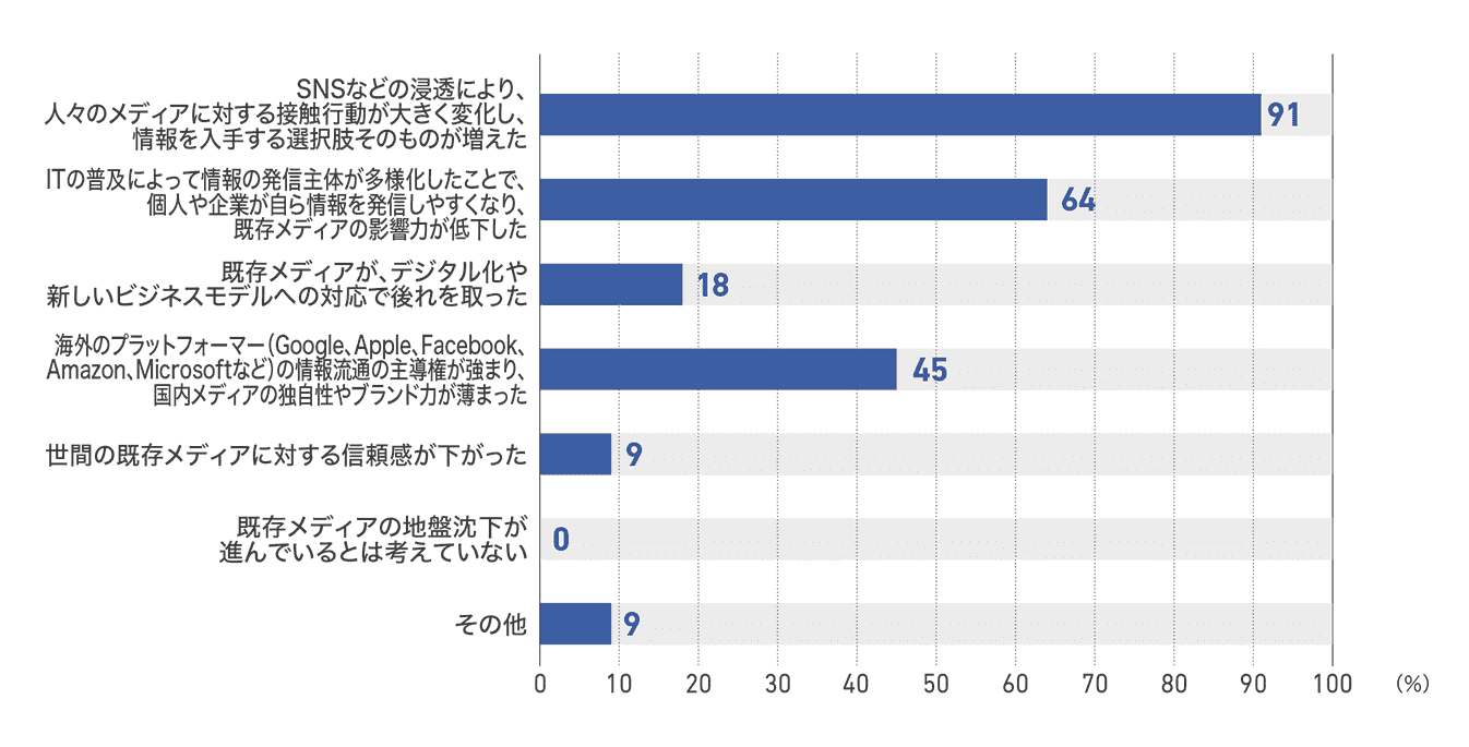 【図3】テレビ局が考える地盤沈下の要因(11社)