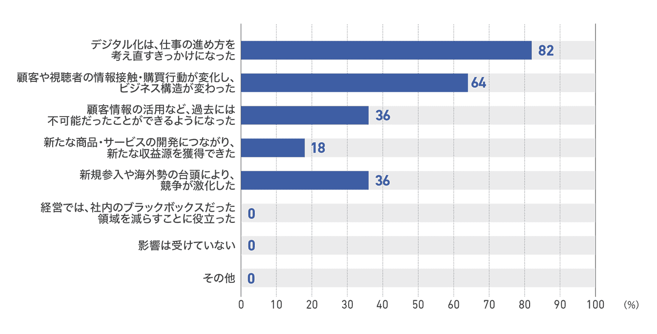 【図13】テレビ局のインターネットとデジタル化の影響(11社)