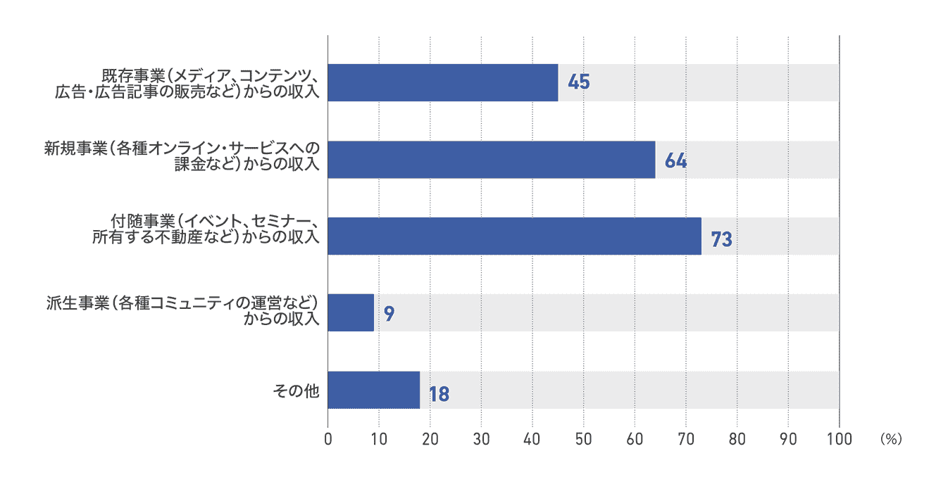 【図25】テレビ局が今後の成長を最も期待する事業(11社)