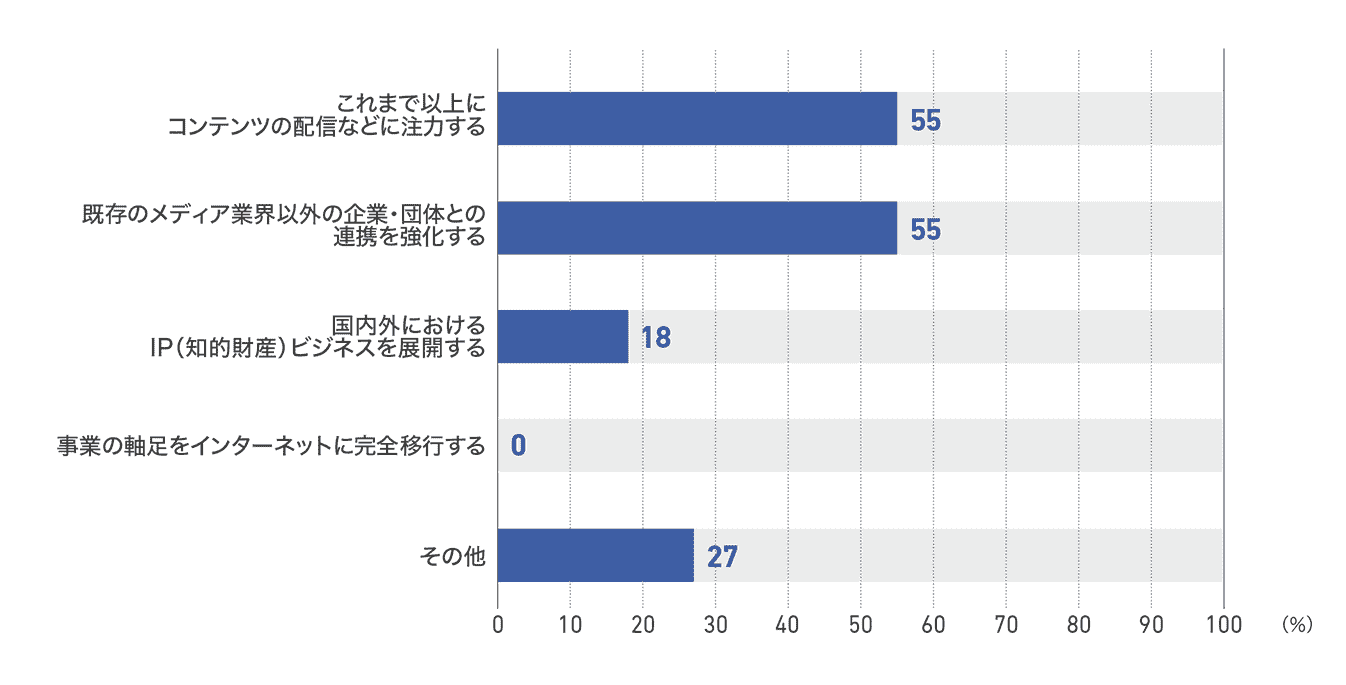 【図35】テレビ局の未来の方向性(11社)