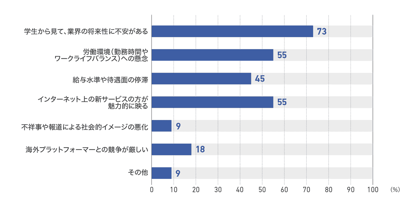 【図67】テレビ局における学生の就職先として不人気の理由(11社)