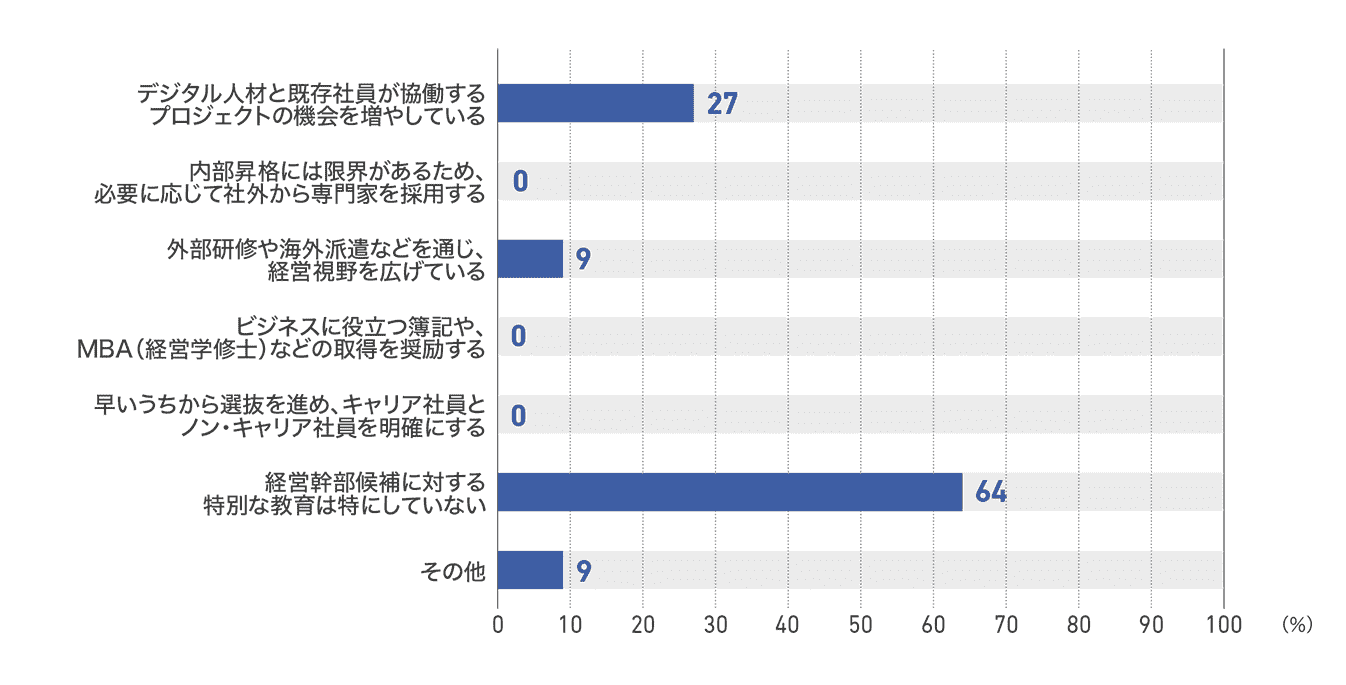 【図77】テレビ局の経営幹部候補の育成内容(11社)