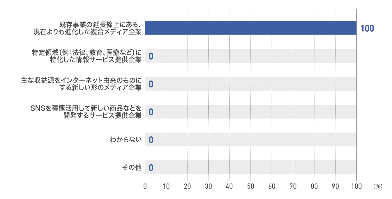 【図87】テレビ局の5年後の事業内容(11社)
