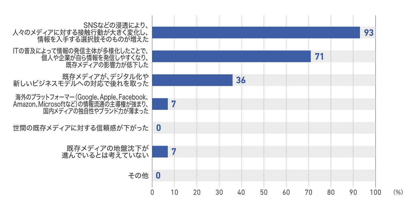 【図4】ラジオ局が考える地盤沈下の要因(14社)