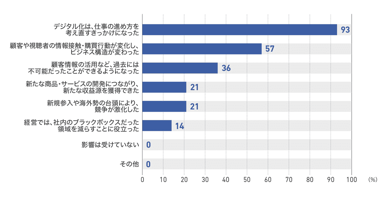 【図14】ラジオ局のインターネットとデジタル化の影響(14社)