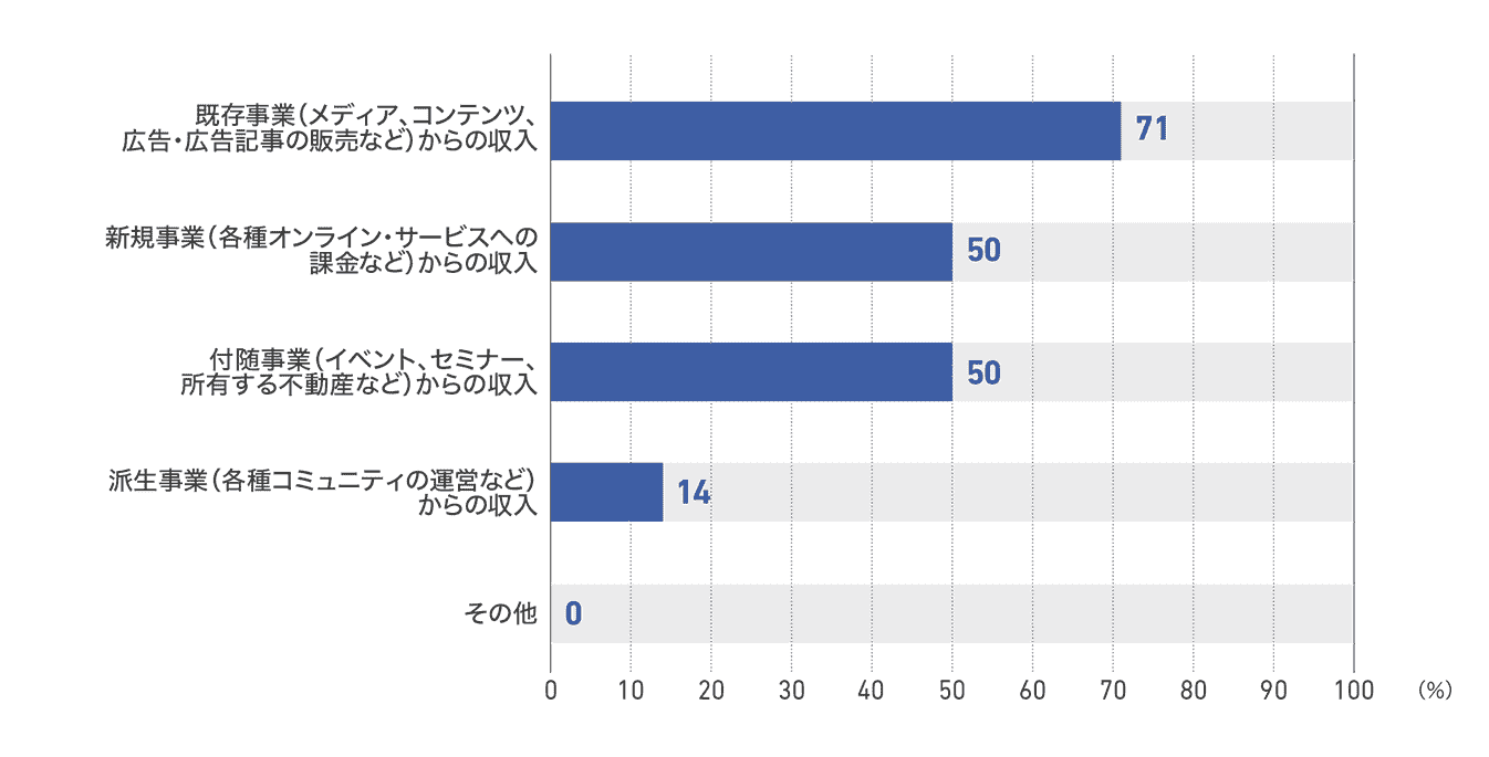 【図26】ラジオ局が今後の成長を最も期待する事業(14社)