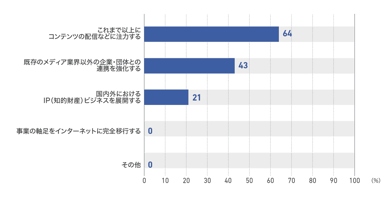 【図36】ラジオ局の未来の方向性(14社)