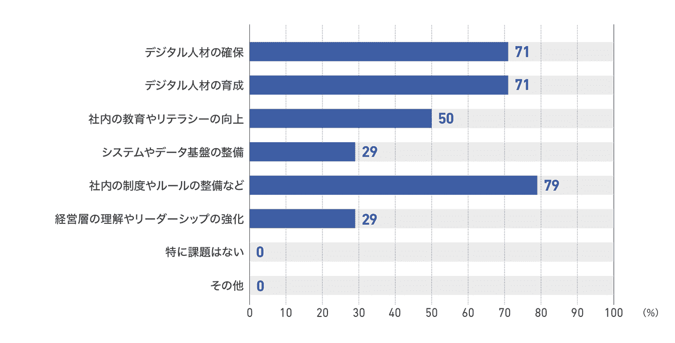 【図48】ラジオ局のDX化の最重要課題(14社)
