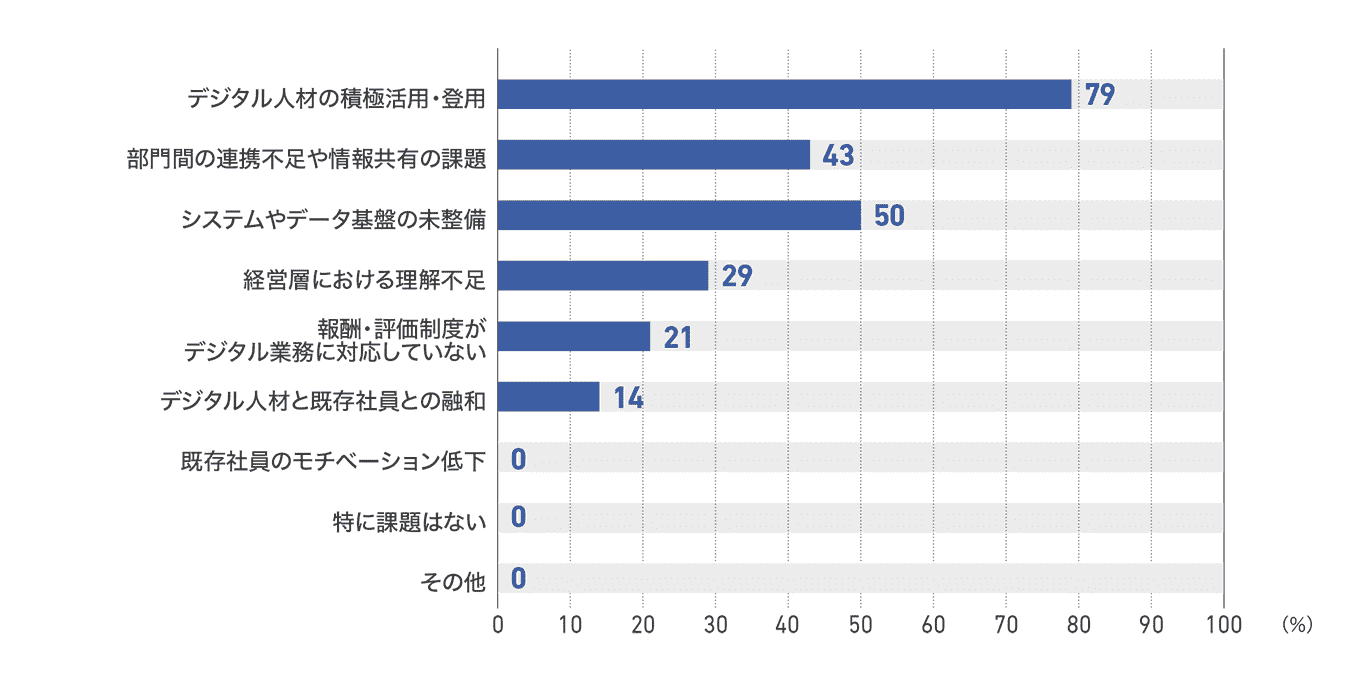 【図58】ラジオ局のDX化の社内課題(14社)