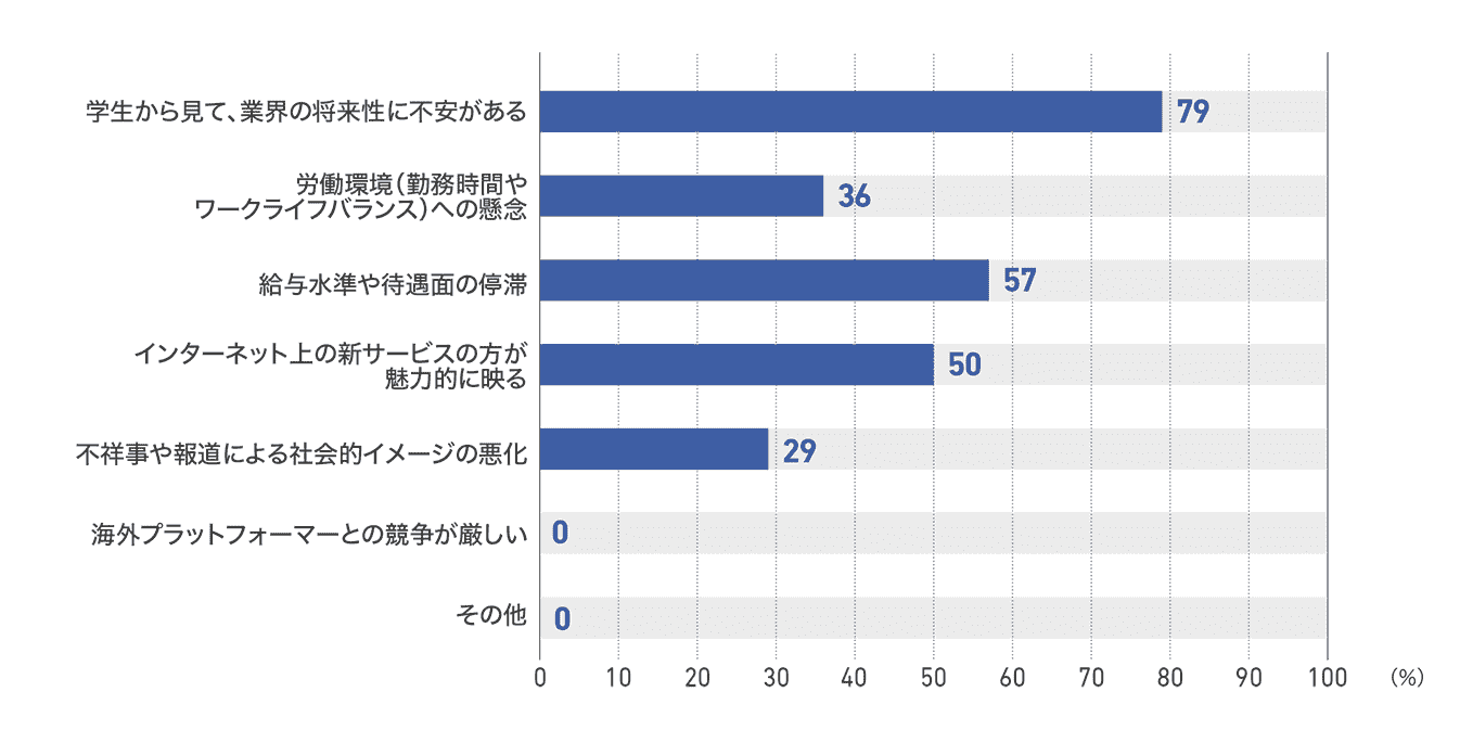 【図68】ラジオ局における学生の就職先として不人気の理由(14社)