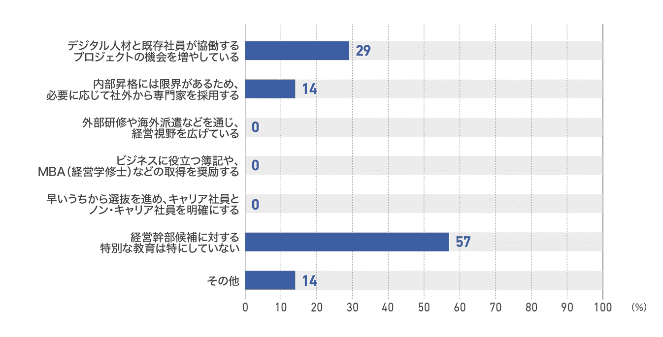 【図78】ラジオ局の経営幹部候補の育成内容(14社)