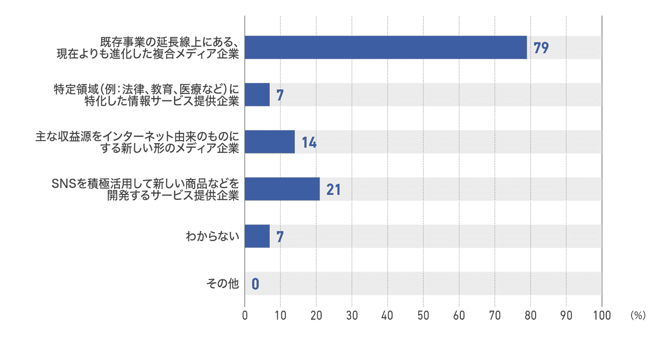 【図88】ラジオ局の5年後の事業内容(14社)