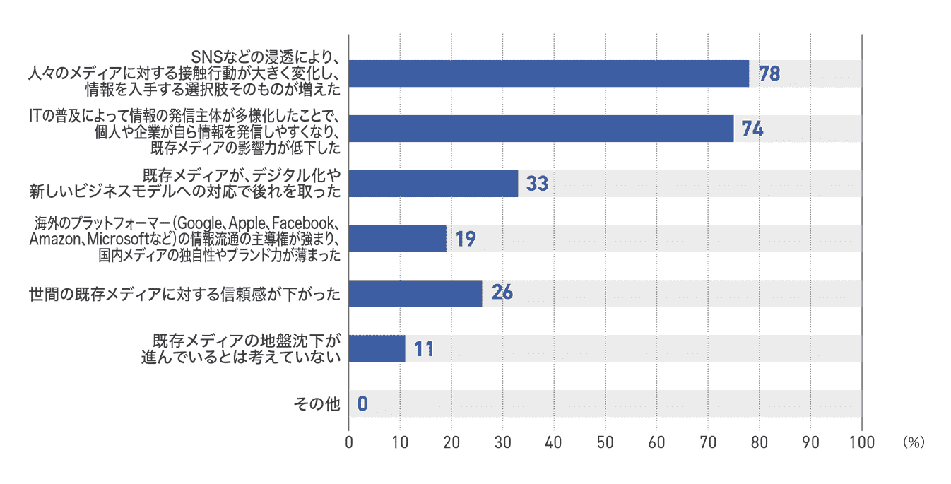 【図5】出版社が考える地盤沈下の要因(27社)