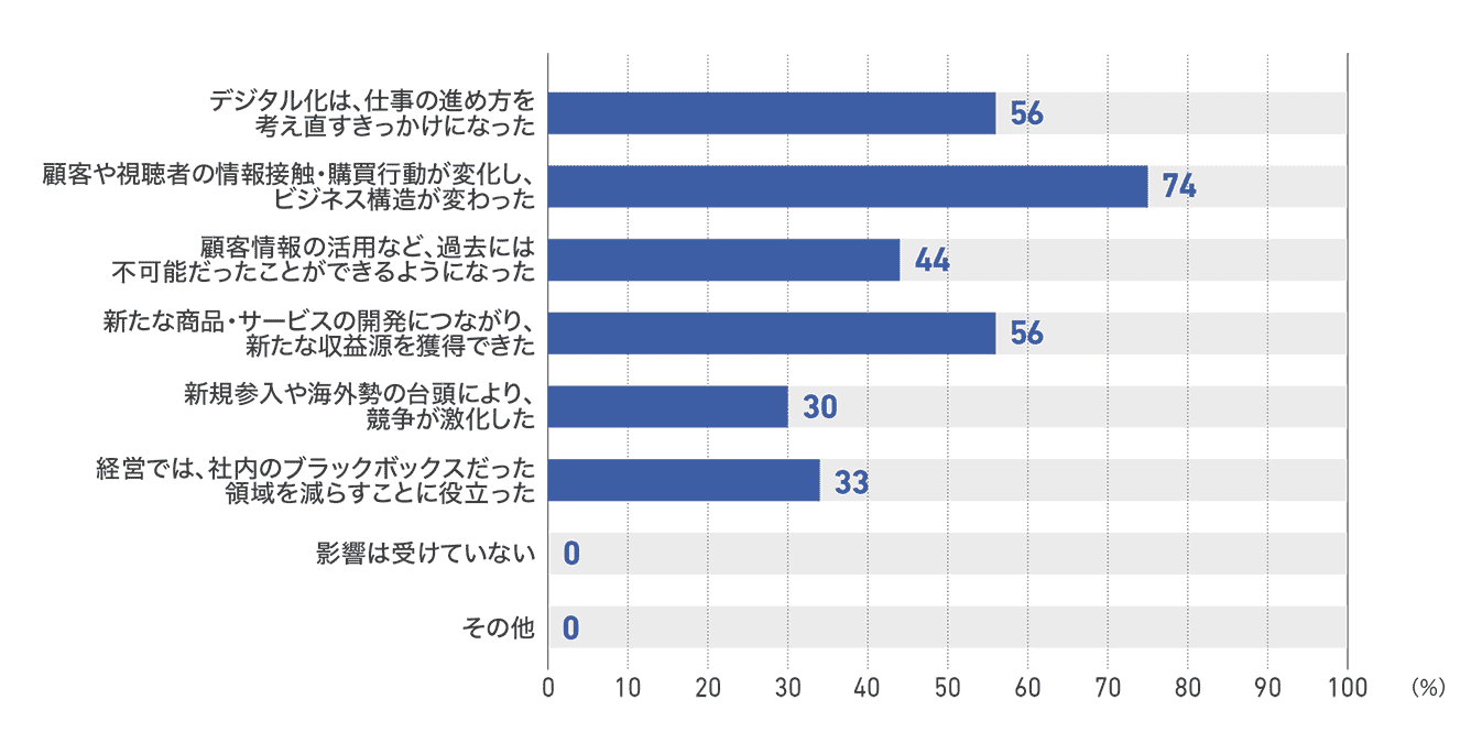 【図15】出版社のインターネットとデジタル化の影響(27社)
