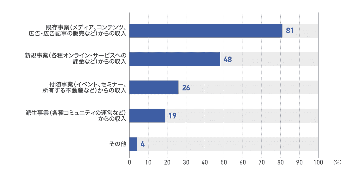 【図27】出版社が今後の成長を最も期待する事業(27社)