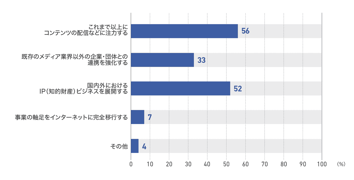 【図37】出版社の未来の方向性(27社)
