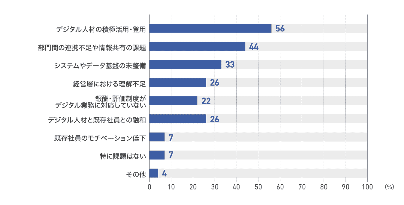 【図59】出版社のDX化の社内課題(27社)