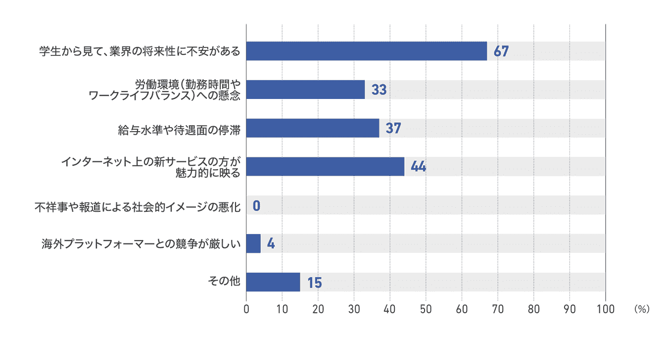 【図69】出版社における学生の就職先として不人気の理由(27社)