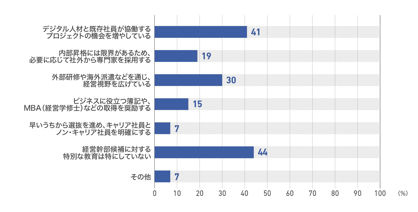 【図79】出版社の経営幹部候補の育成内容(27社)