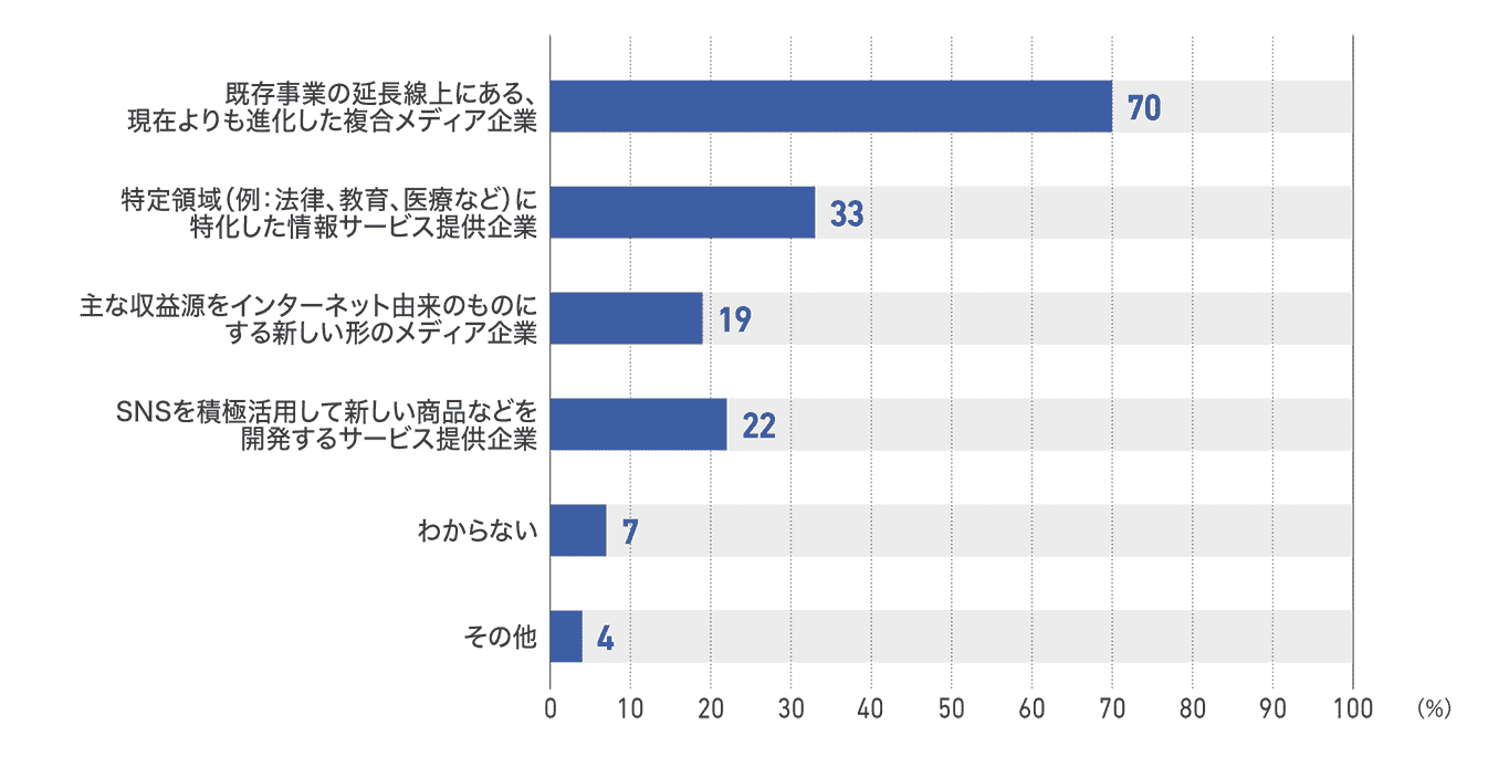 【図89】出版社の5年後の事業内容(27社)