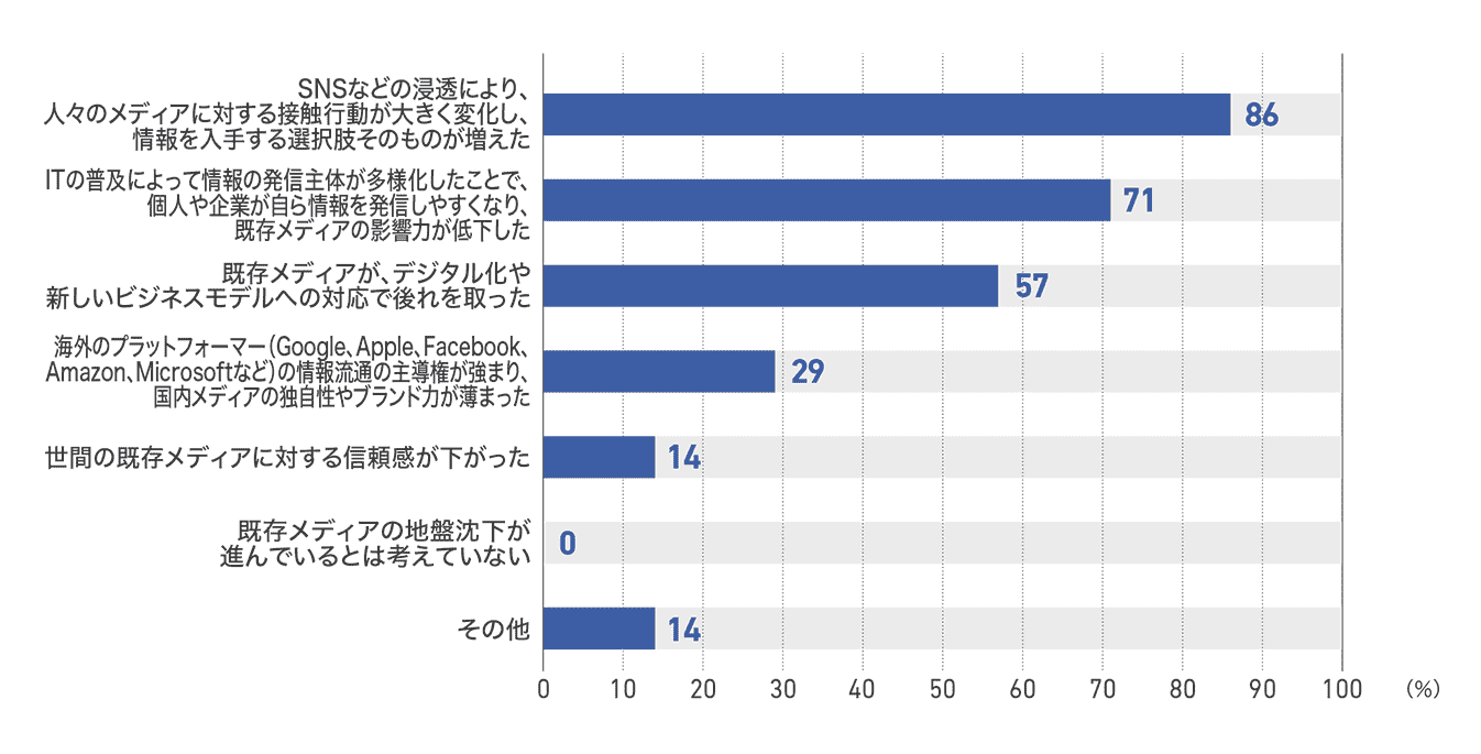 【図6】ネットメディアが考える地盤沈下の要因（7社）