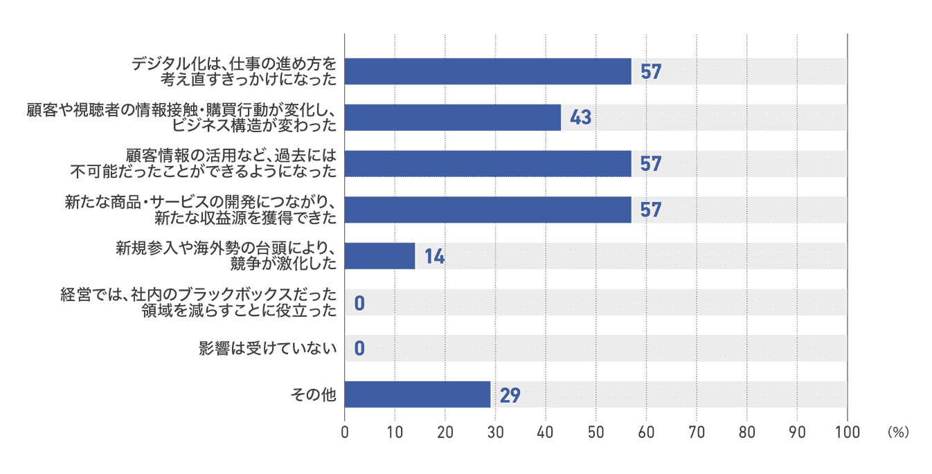 【図16】ネットメディアのインターネットとデジタル化の影響（7社）