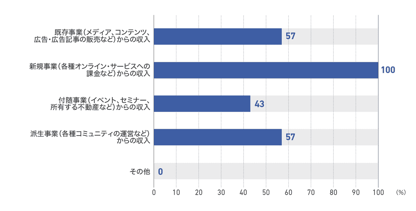 【図28】ネットメディアが今後の成長を最も期待する事業（7社）