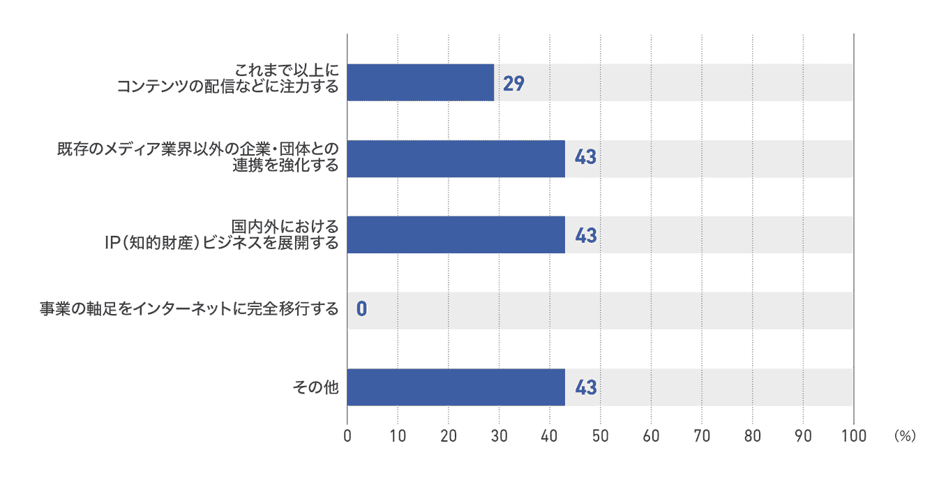 【図38】ネットメディアの未来の方向性（7社）