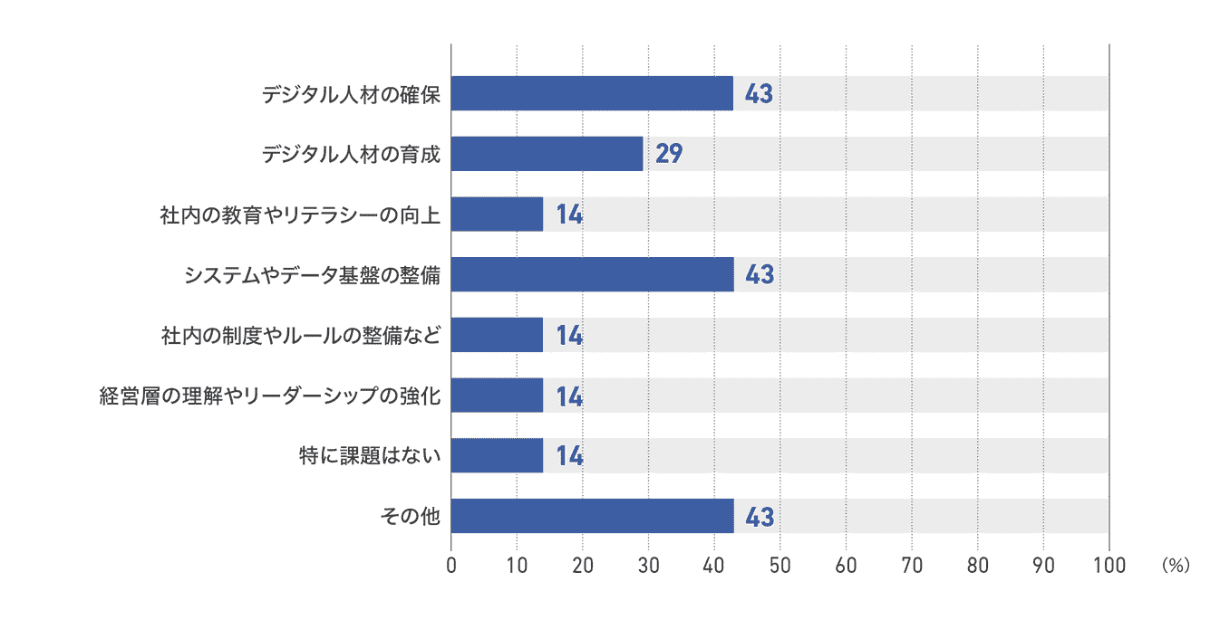 【図50】ネットメディアのDX化の最重要課題（7社）