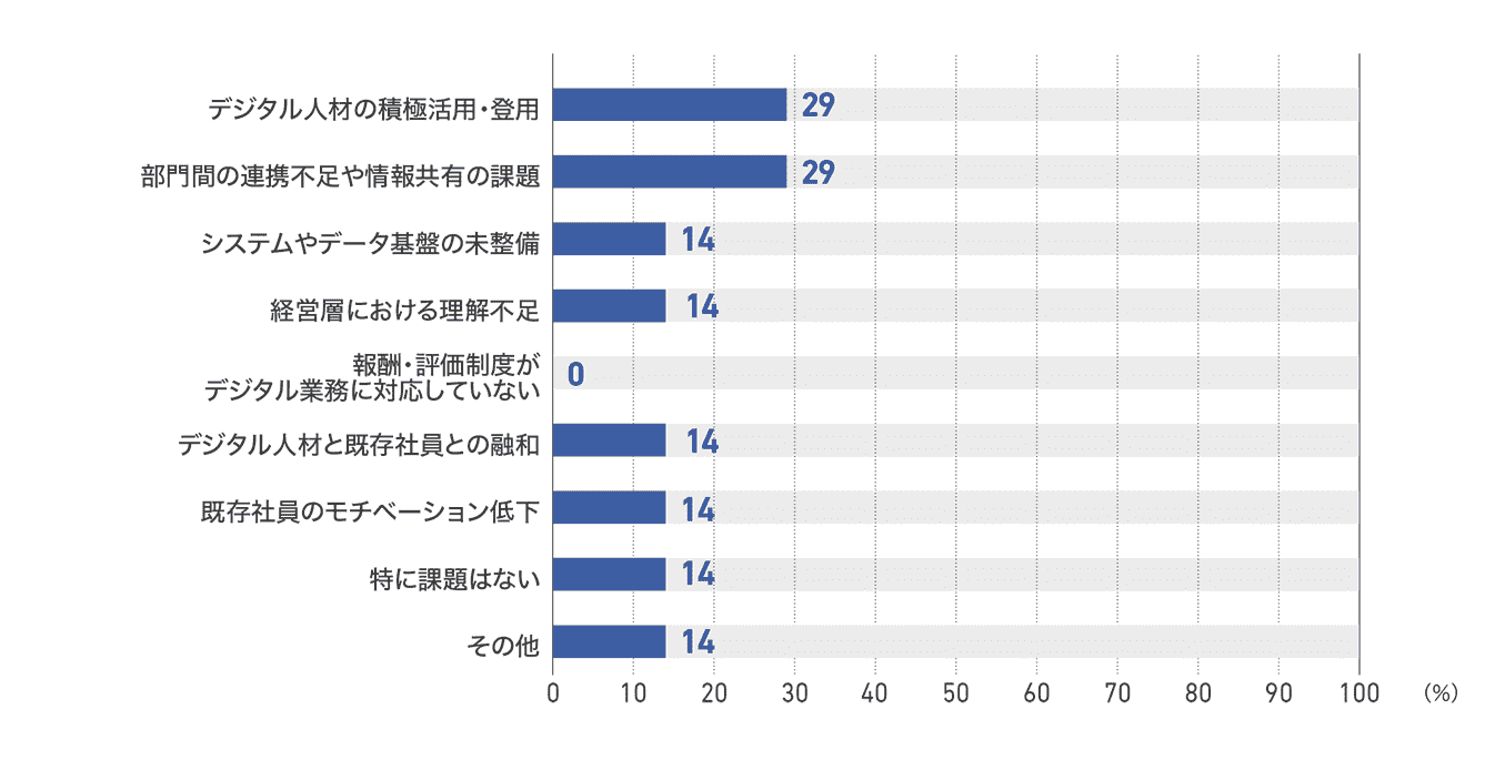 【図60】ネットメディアのDX化の社内課題（7社）