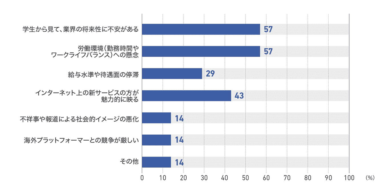 【図70】ネットメディアにおける学生の就職先として不人気の理由（7社）
