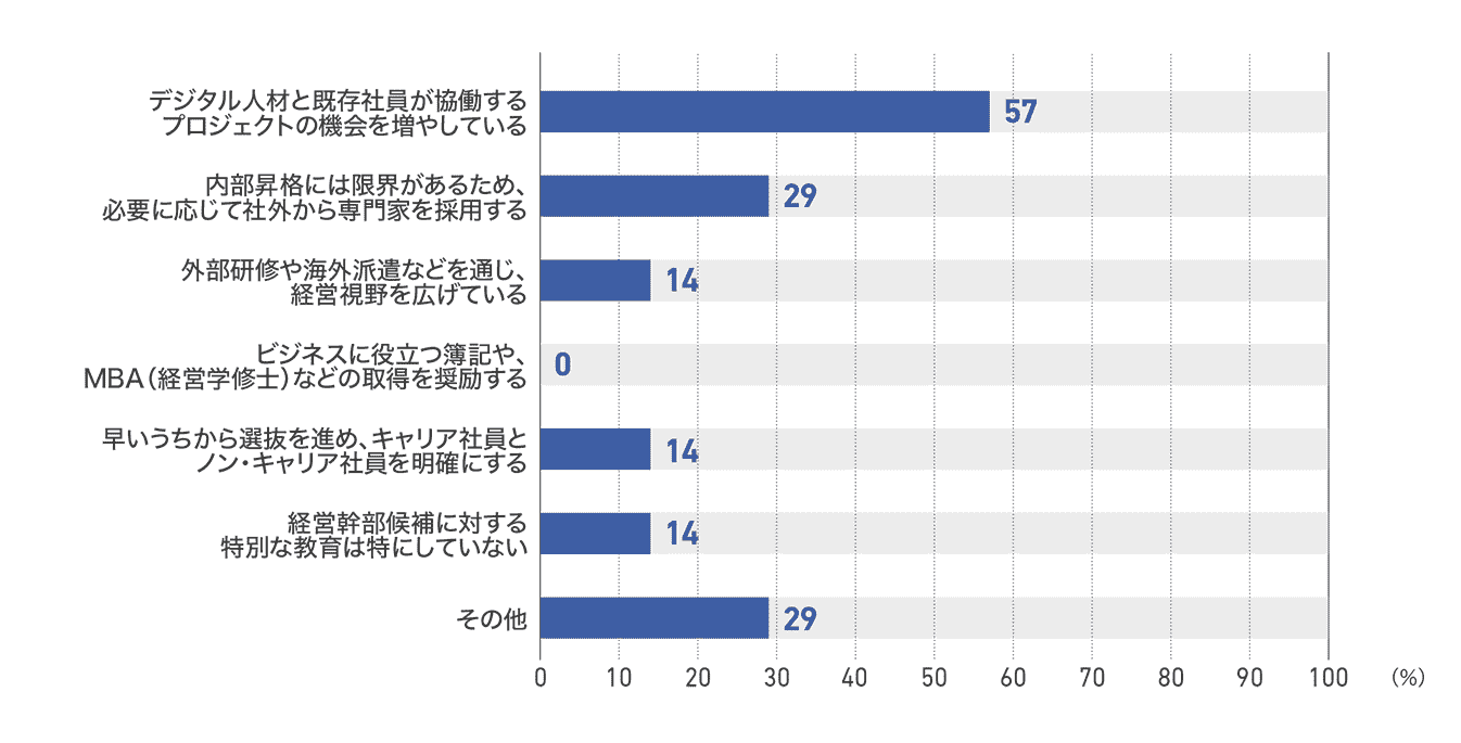 【図80】ネットメディアの経営幹部候補の育成内容（7社）