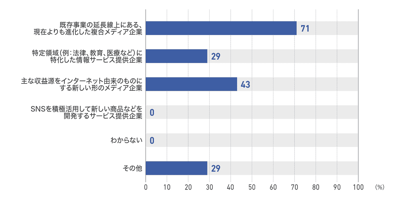 【図90】ネットメディアの5年後の事業内容（7社）