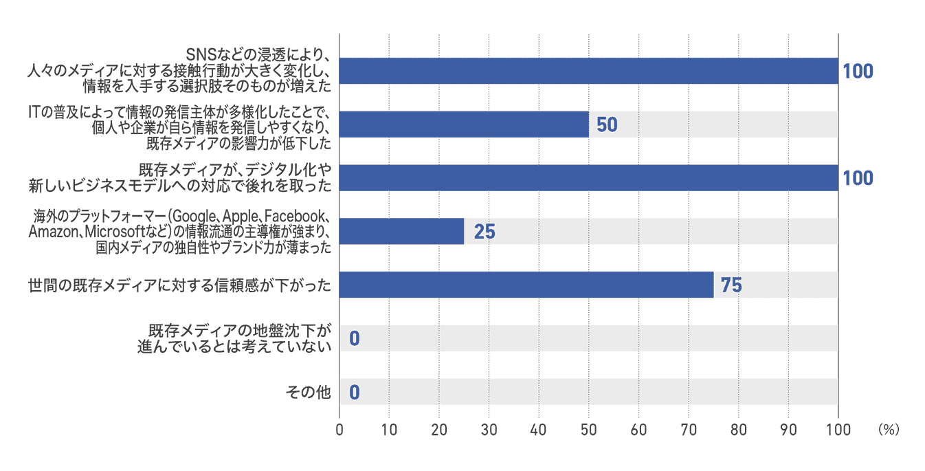 【図7】従業員1000人以上の企業が考える地盤沈下の要因(4社)