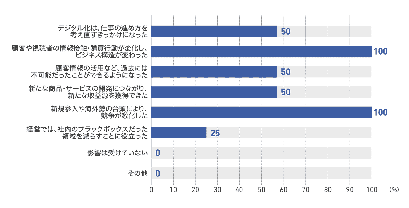 【図17】従業員1000人以上の企業のインターネットとデジタル化の影響(4社)