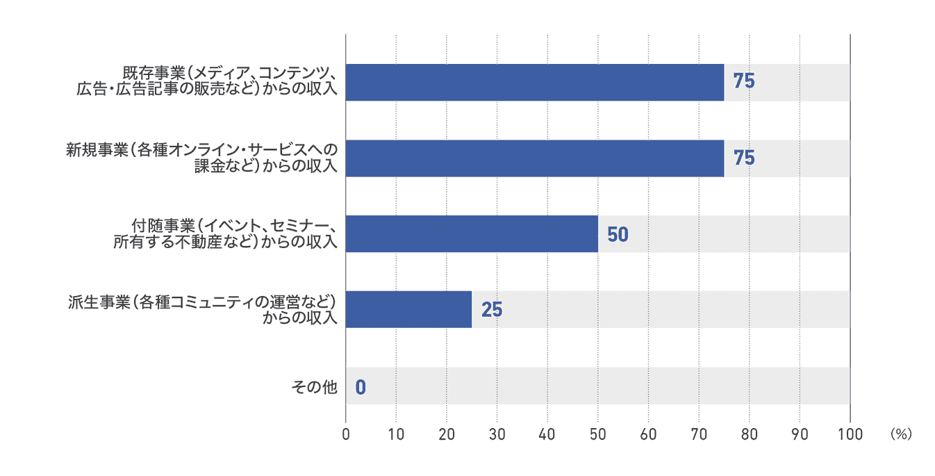 【図29】従業員1000人以上の企業の今後の成長を最も期待する事業(4社)