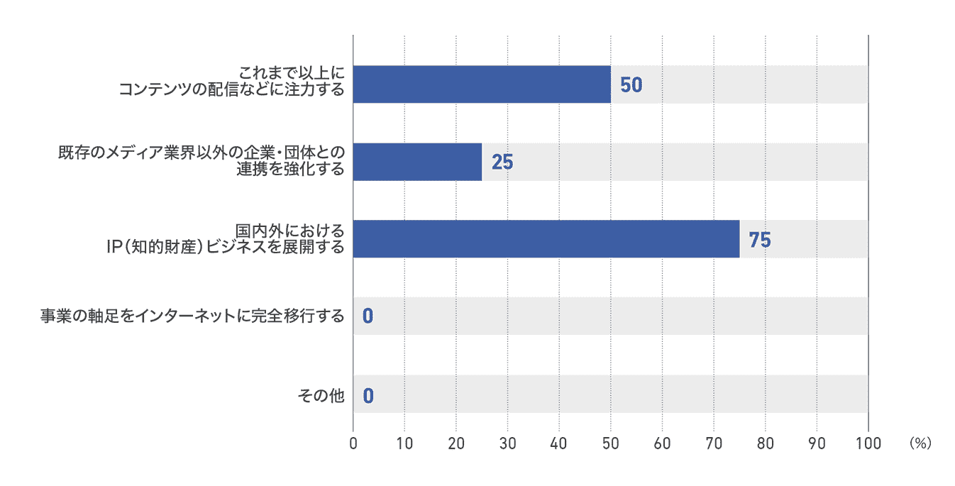 【図39】従業員1000人以上の企業の未来の方向性(4社)