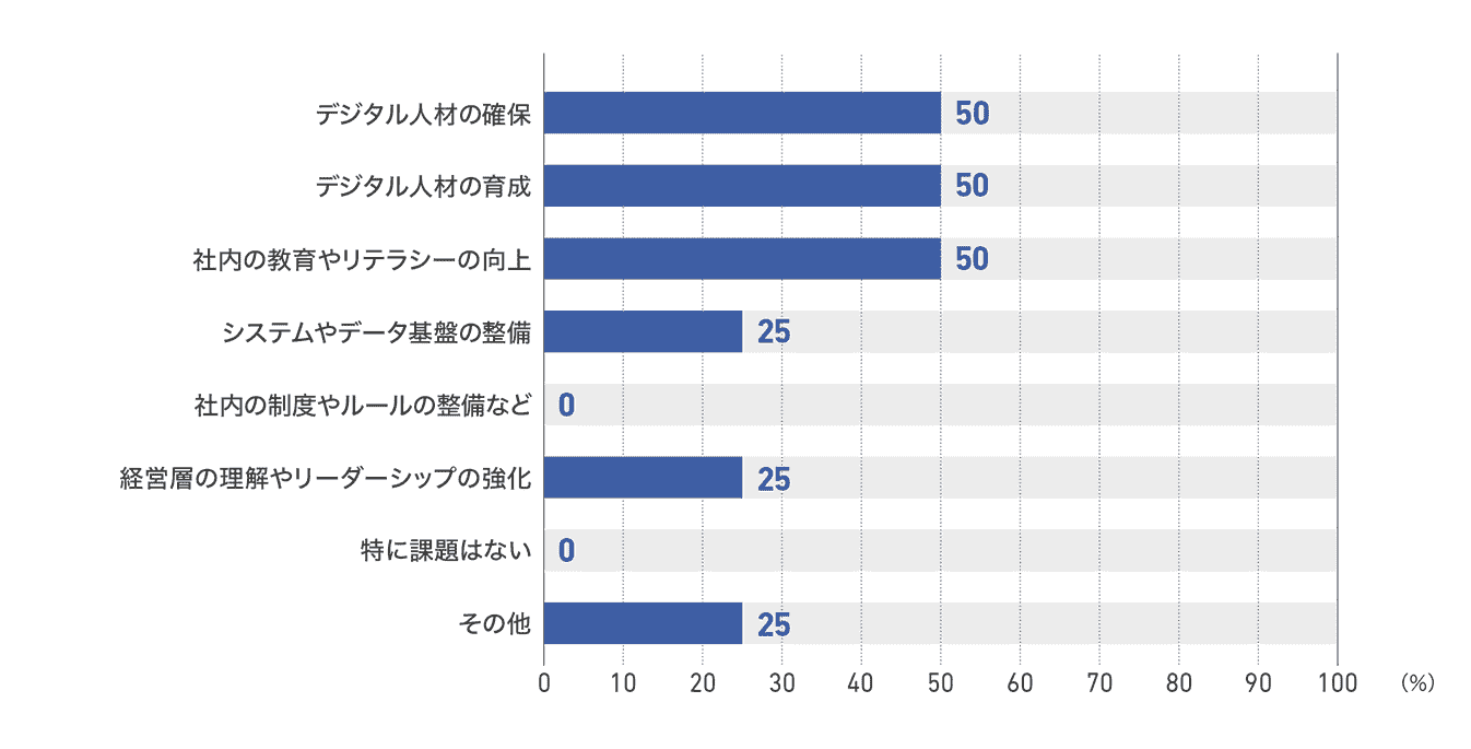 【図51】従業員1000人以上の企業のDX化の最重要課題(4社)
