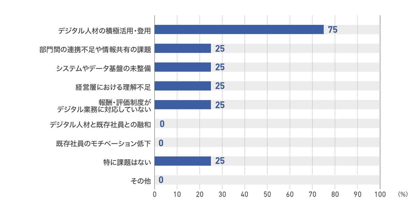 【図61】従業員1000人以上の企業のDX化の社内課題(4社)